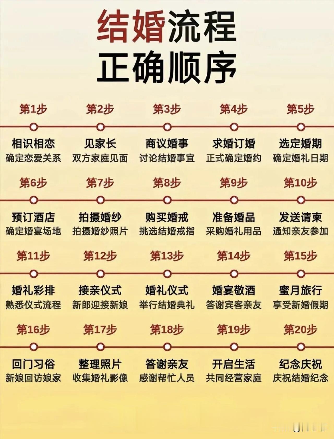 结婚流程正确顺序。[祈祷]两个人决定结婚，第一步不是订酒店，也不是拍婚纱照，而是