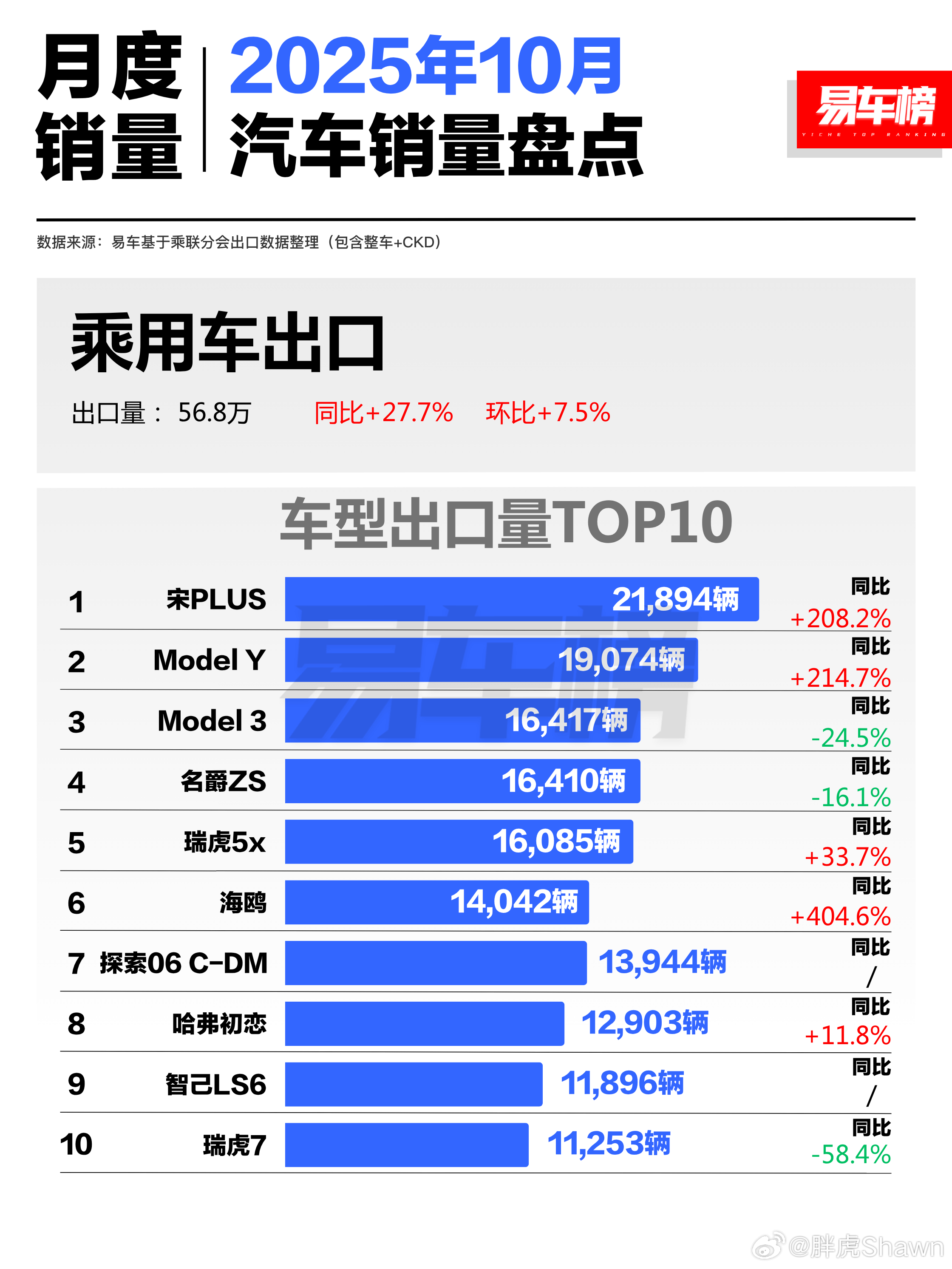 10月乘用车出口数据，宋Plus第一，特斯拉Model Y/3位列二三特斯拉出口