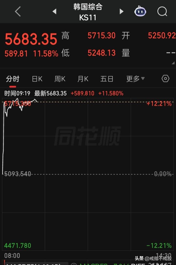 向上熔断
立竿见影的救市
果然是不同凡响