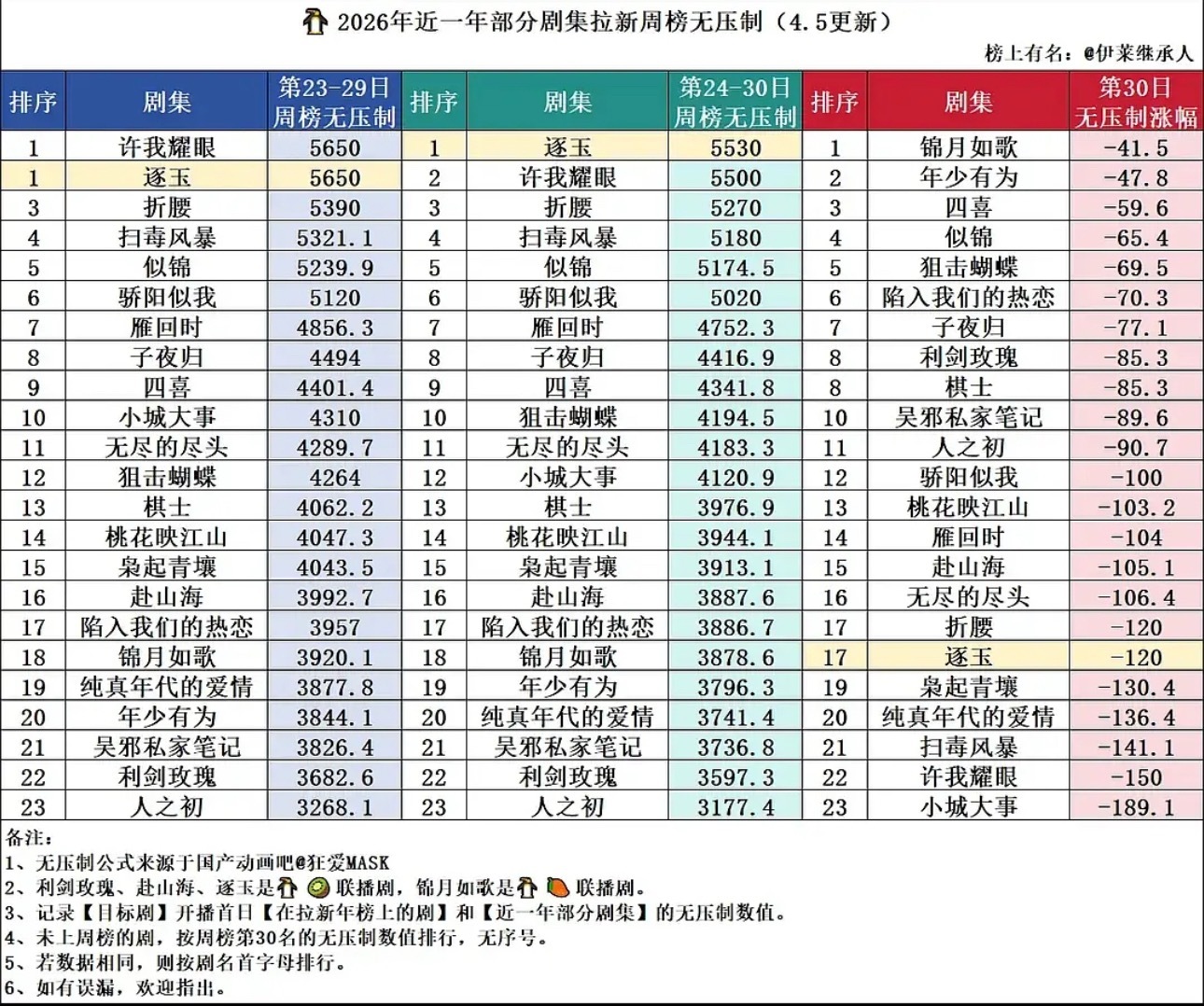 逐玉在🐧近一年剧集的拉新周榜无压制表现在联播➕无svip加成➕提前泄漏的情况下