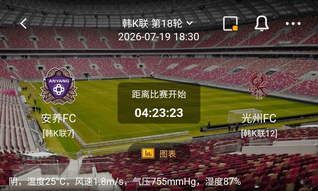 安养FCvs光州FC 1️⃣安养FC利好：主场作战适配潮湿环境，中场拦截强硬，攻