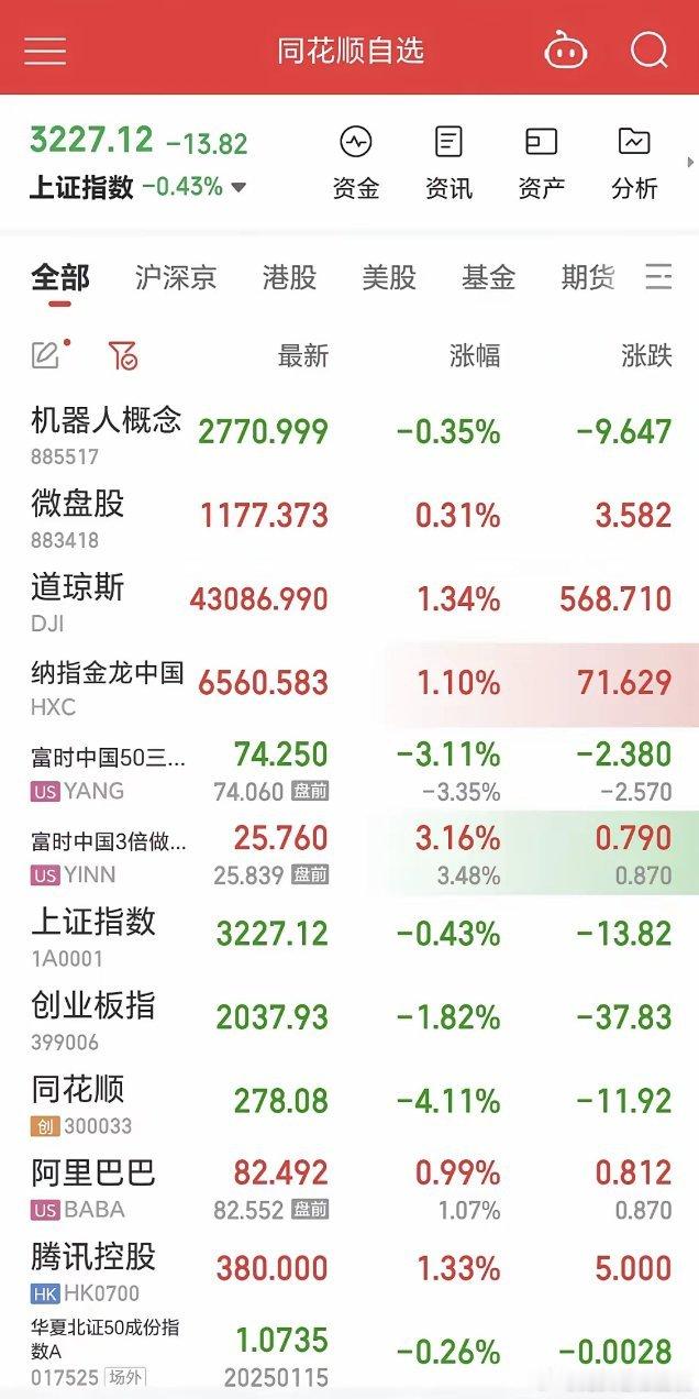 好家伙高开这么多，明天稳了，明天大盘又是科技股，明天不知道半导体芯片、CPO、人