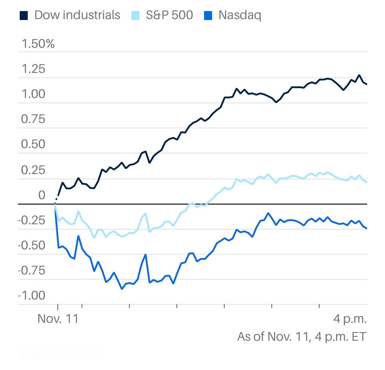 周二，道指涨1.2%，创下今年第16次收盘新高，也是11月的首次新高。，投资者涌