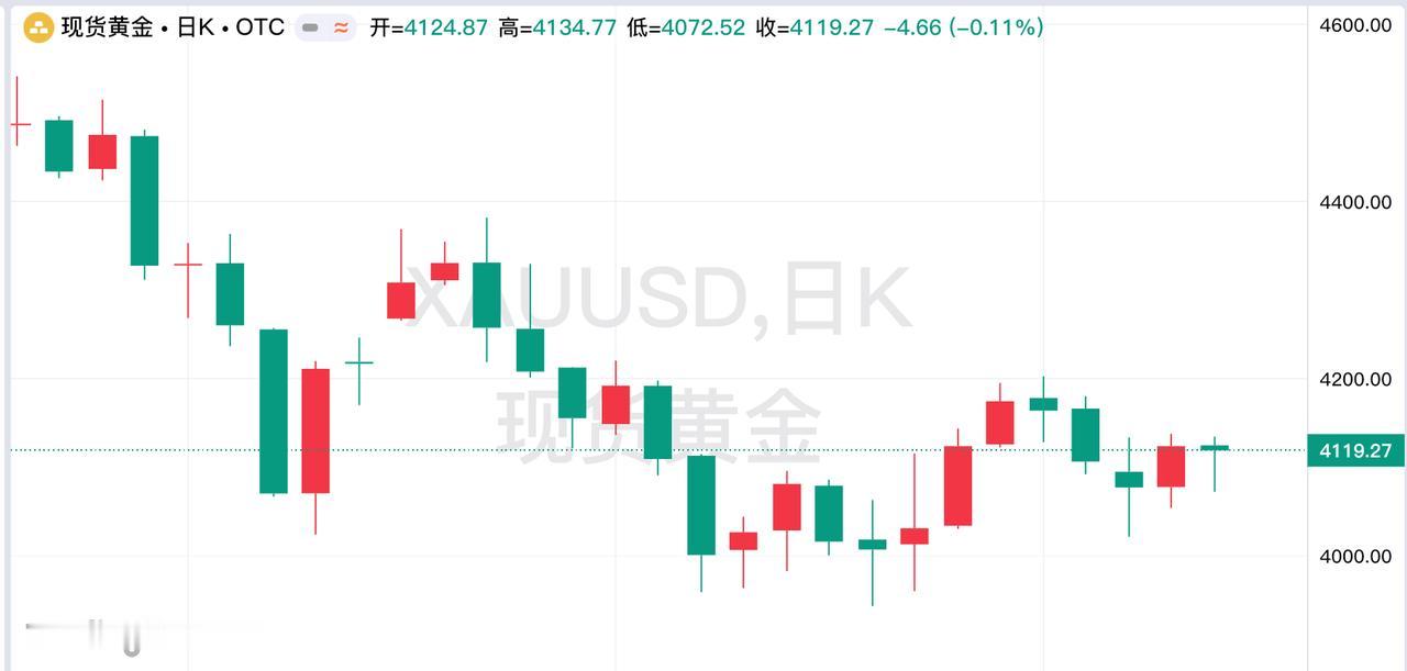 周五现货黄金震荡运行，
回顾一下，当日运行情况。

现货黄金开盘4124.87美