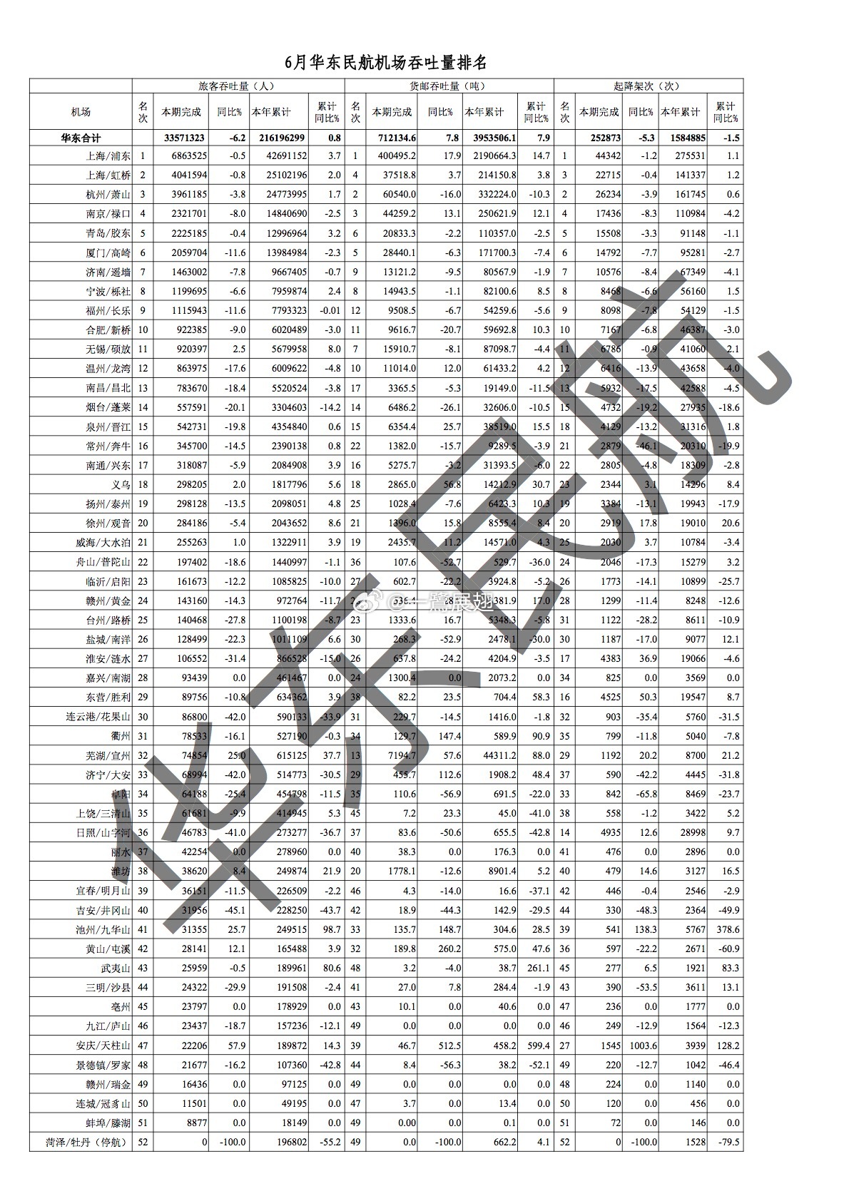 厦门机场 高崎机场吞吐量表现：6月单月同减11.6%，上半年累计衰退2.3%。这