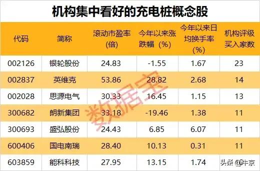 机构集中看好的充电桩概念股！
华为今年部署目标超10万根！
800V高压快充将成
