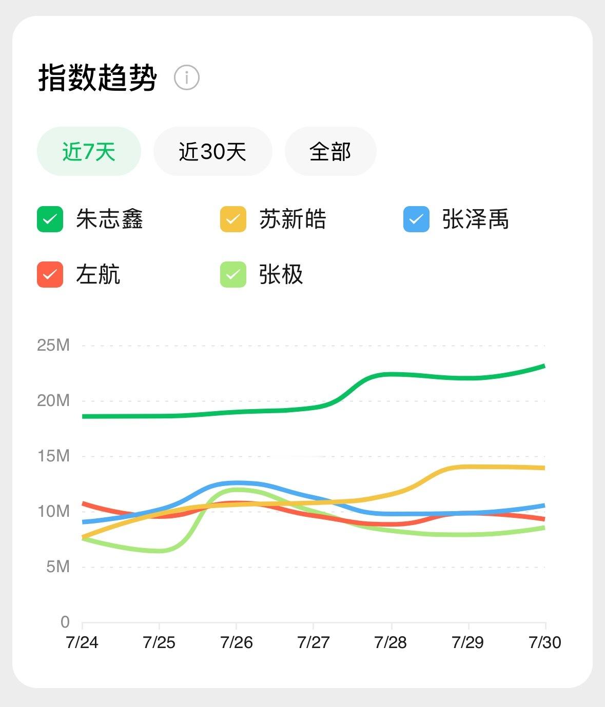 演唱会四天朱志鑫：微信指数【断层第一】讨论度第一痘印指数【断层第一】出圈第一直接