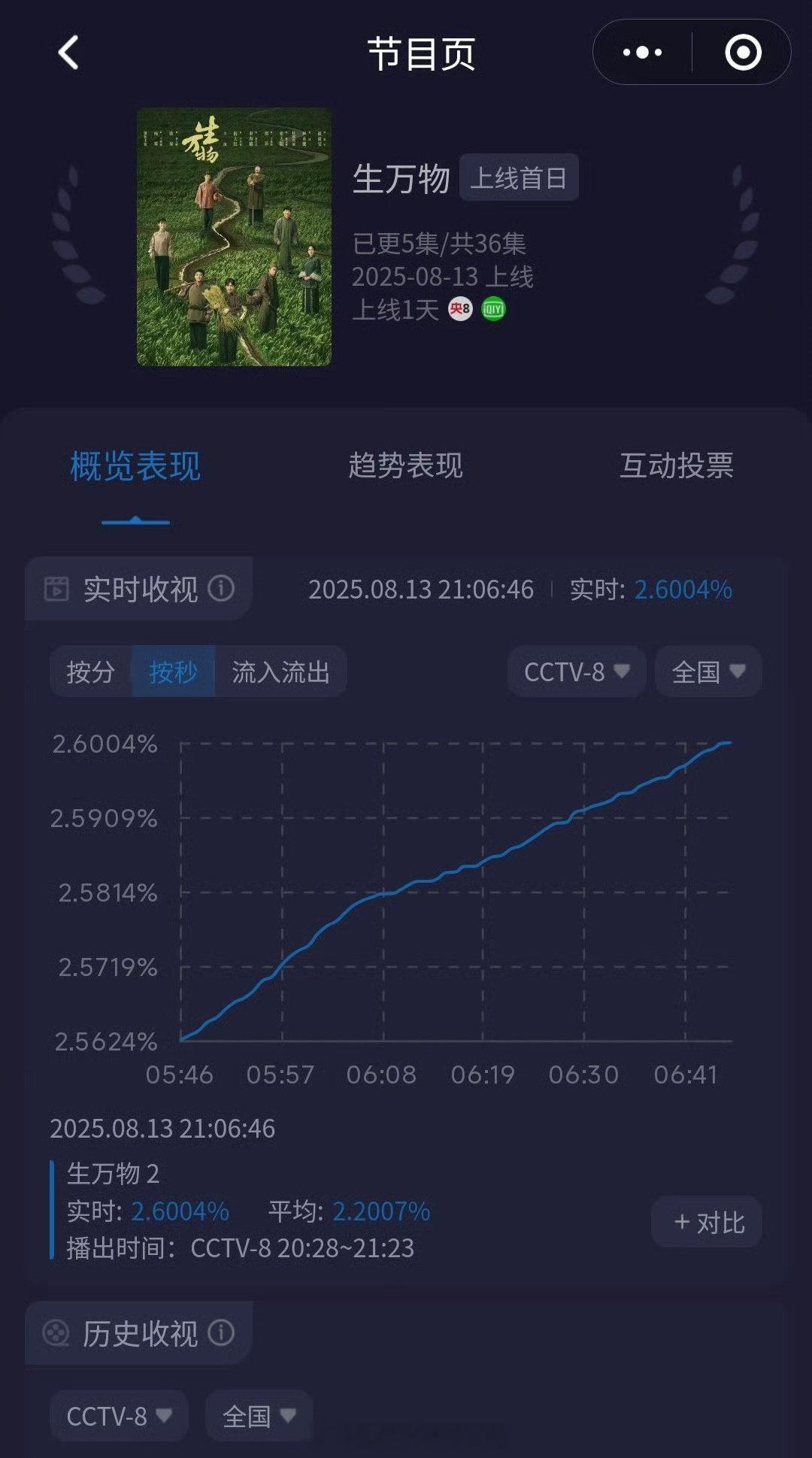 生万物收视率杨幂生万物收视率破2.6了！什么水平？[偷乐] ​​​