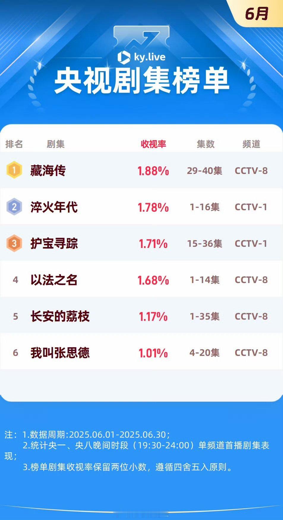 6月央视剧集酷云收视榜单 ​​​