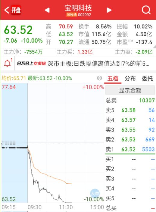 $宝明科技 sz002992$ 这票是有啥黑天鹅吗，无缘无故的。。。 ​​​