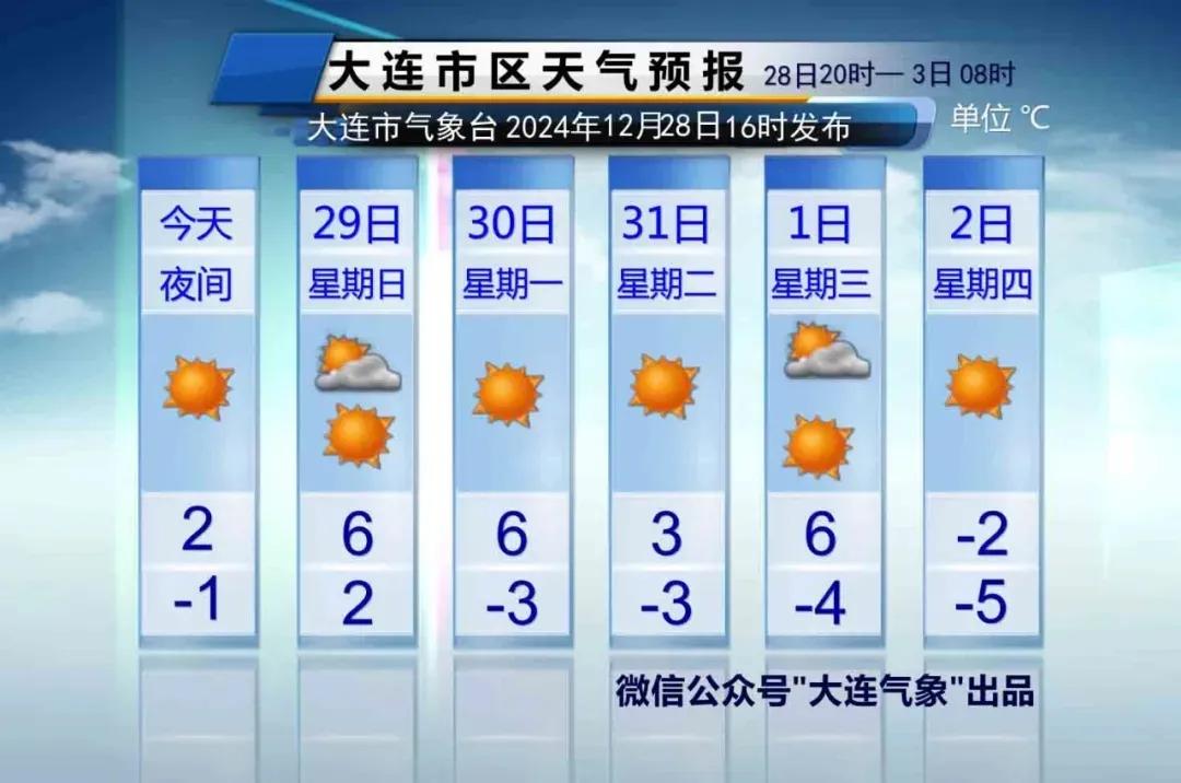 简单报天气！
说重点：
1、明天是真不冷，市区气温2～6℃。

2、周一～周三，