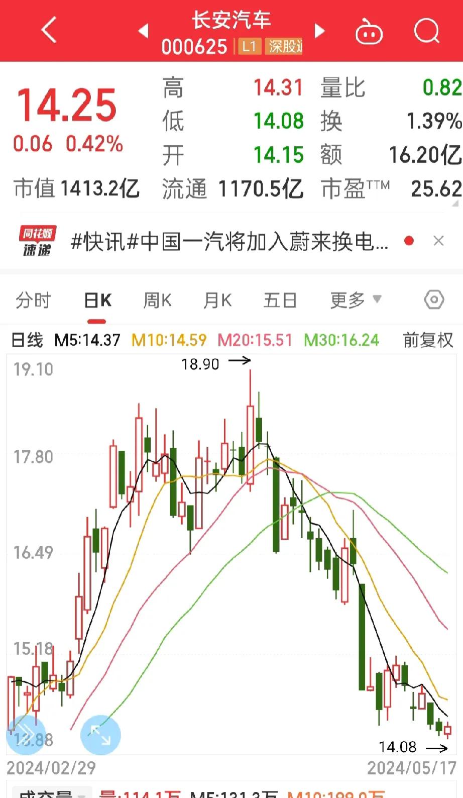 股市大涨，
长安汽车怒涨6分，
真的让人好气又好笑，


我只想说，
长安汽车该