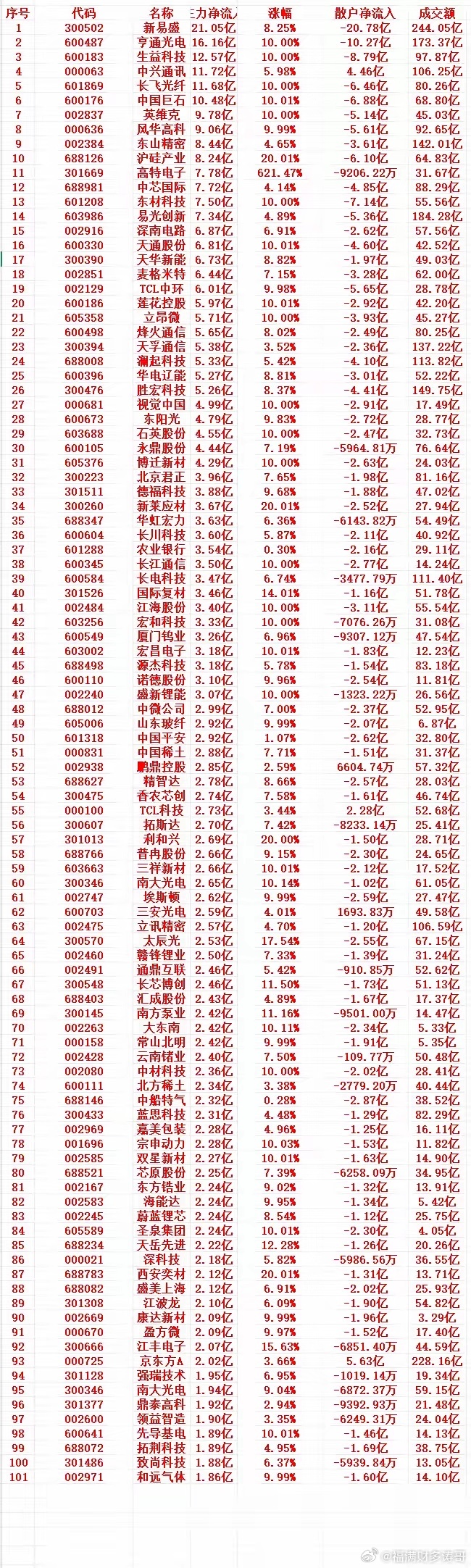 6月9号收盘，主力趁低位，“大幅买入”的个股名单（前100）1 300502 新