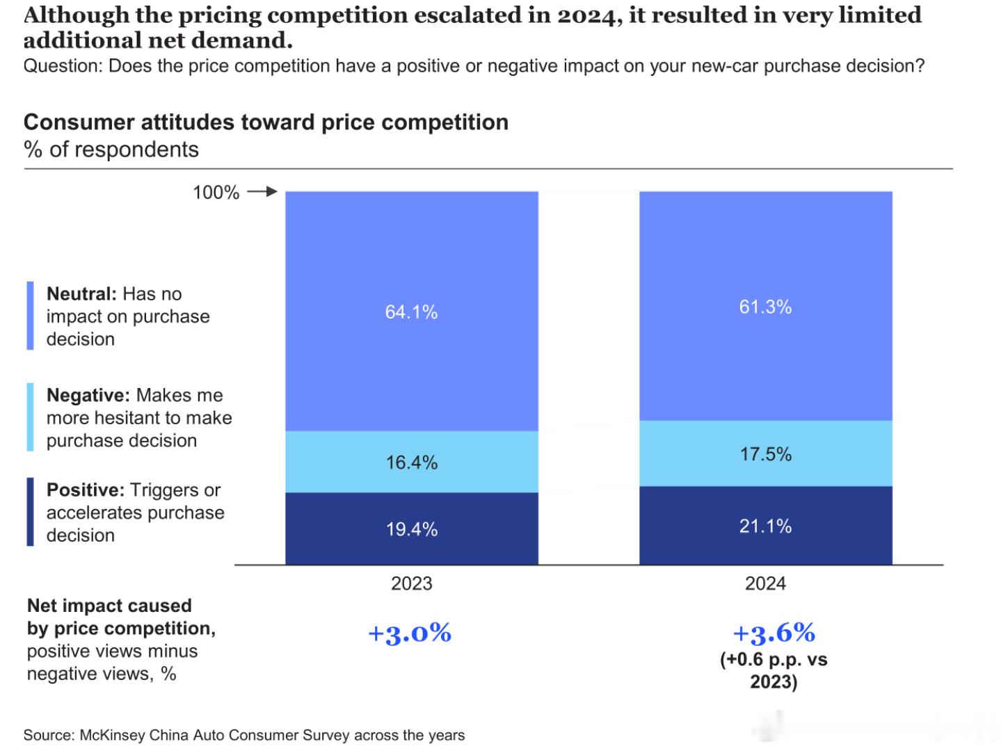 如今新车降价这个事几乎天天都在发生，老车主们被狠狠背刺，但新车销量提升真的大吗？
