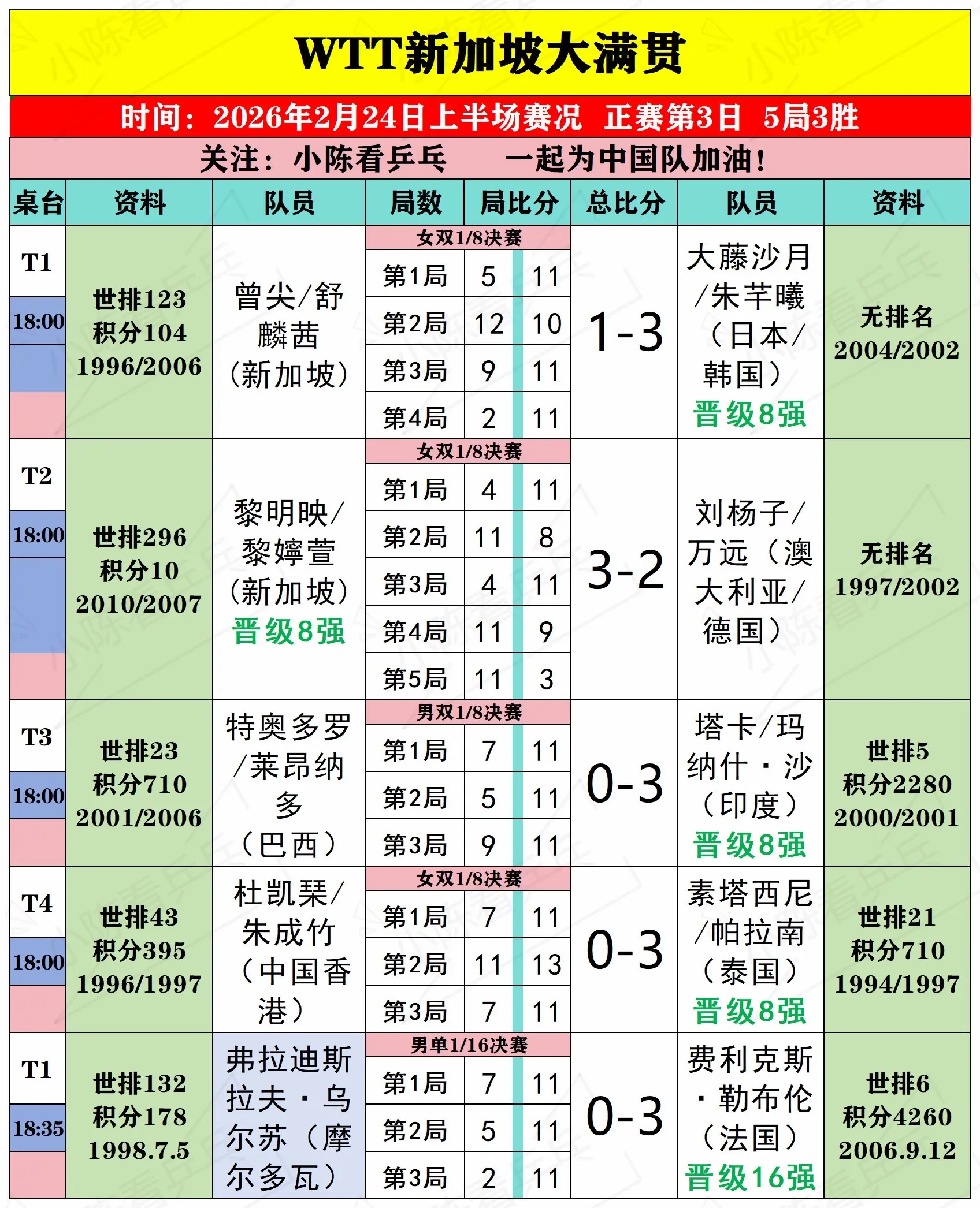 WTT新加坡大满贯2月24日下半场赛况。WTT新加坡大满贯2月24日下...