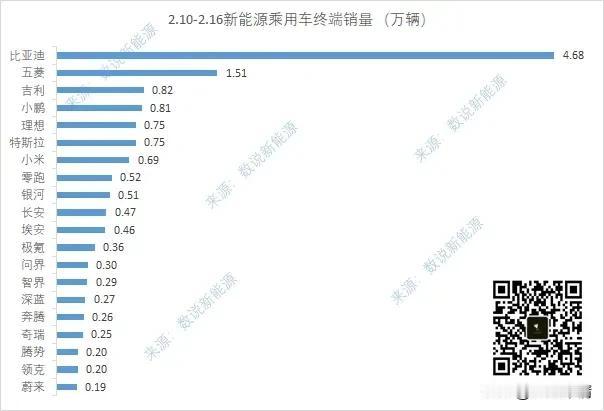 2025年第七周比较详细的一个新能源品牌销量数据，比亚迪4.68万辆遥遥领先！