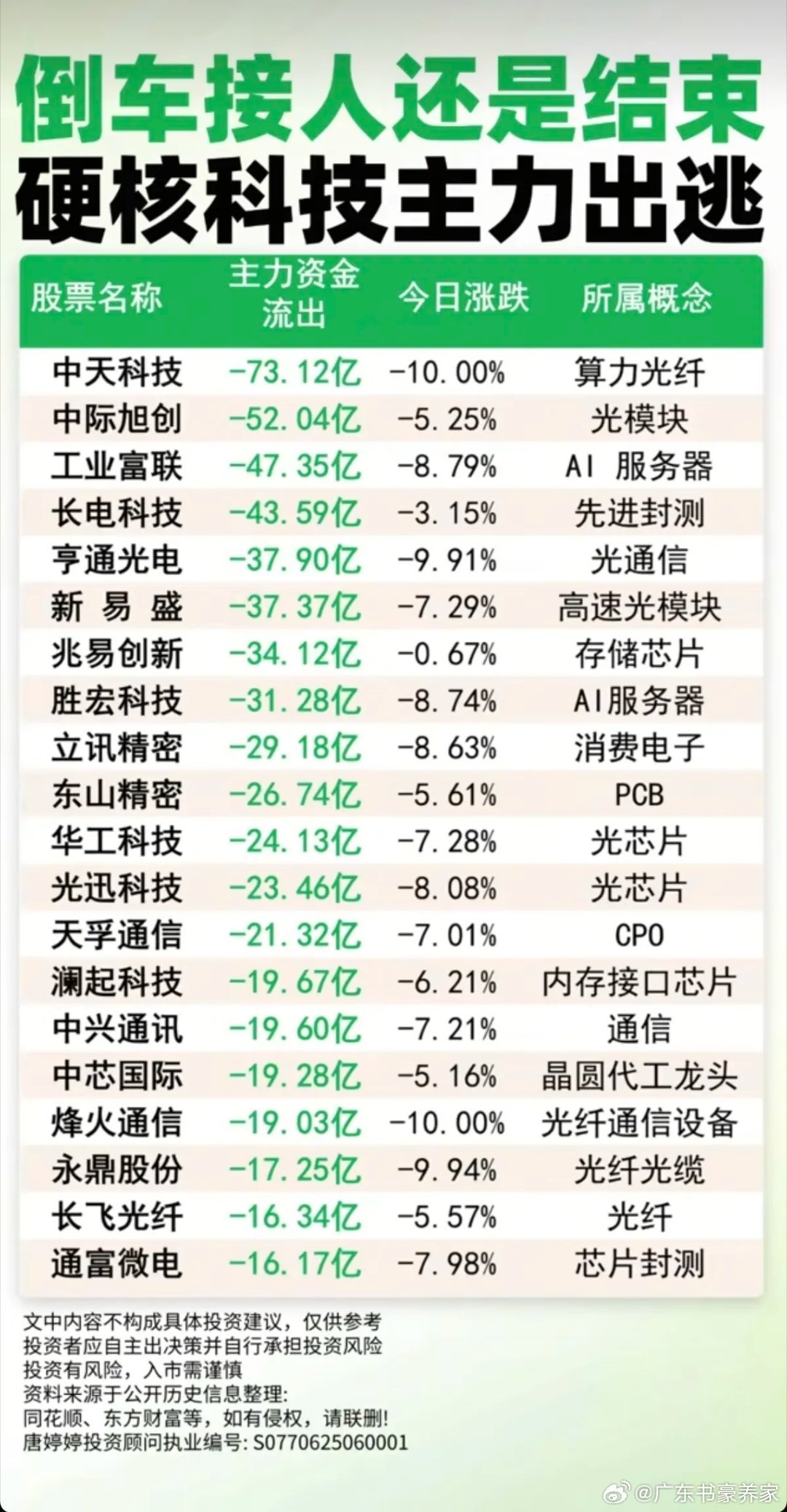 倒车接人还是行情结束？！硬核科技主力出逃榜TOP20！1.算力光纤，光模块2.先
