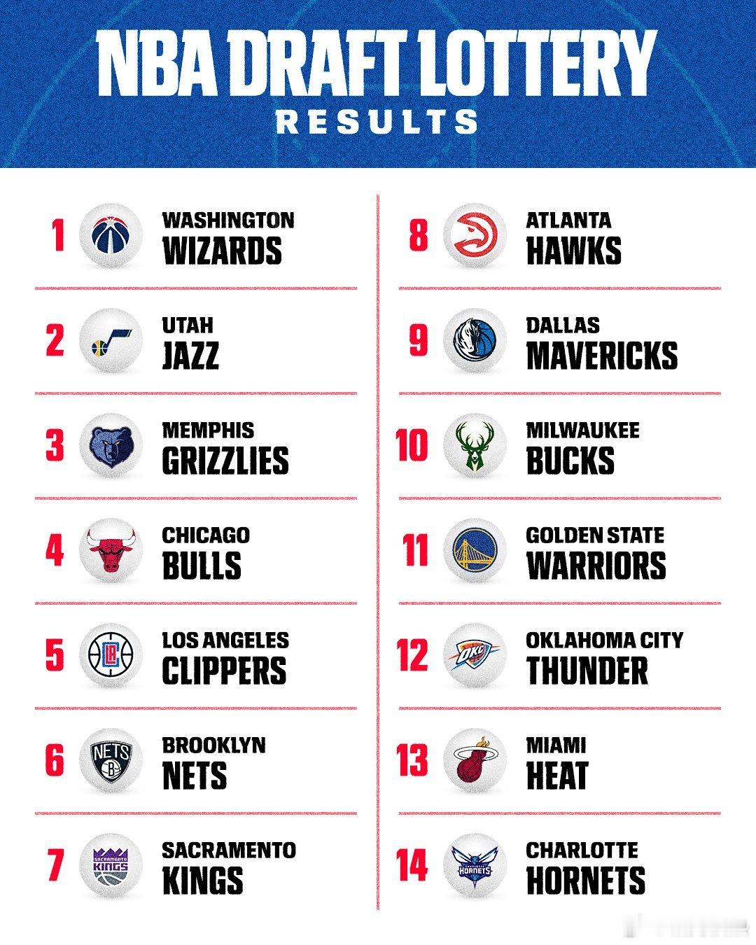 NBA 乐透抽签结果出炉 2026nba选秀
