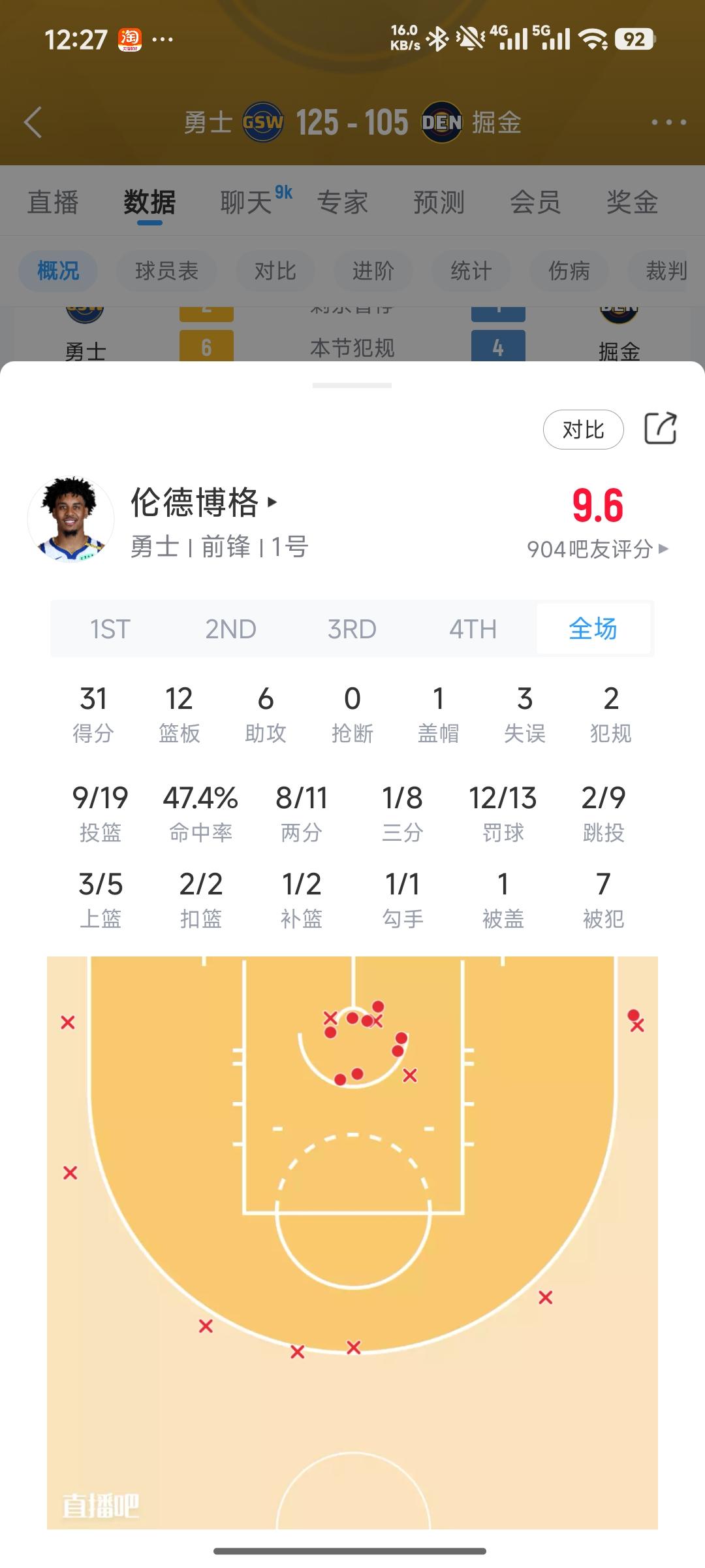 这新秀？也太秀了吧！
勇士客场大胜掘金，新秀伦德博格全场爆砍31分12篮板6助攻