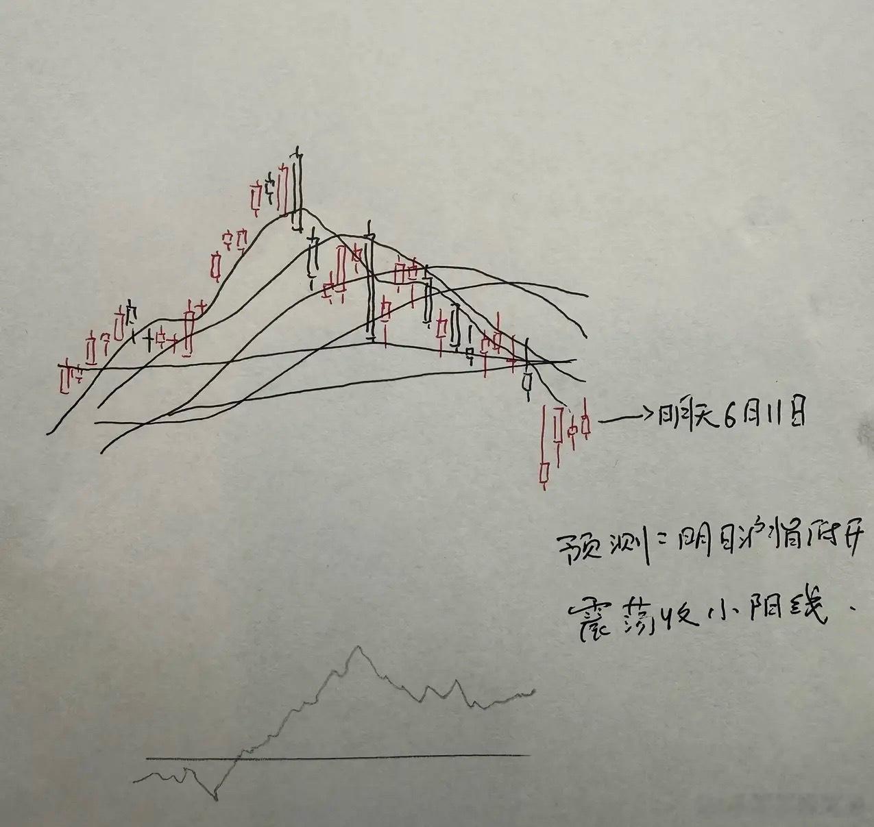 今天A股探底回升，明天会怎么走？到底是涨哈哈是跌？兄弟们来听听莎哥的观点今天三大