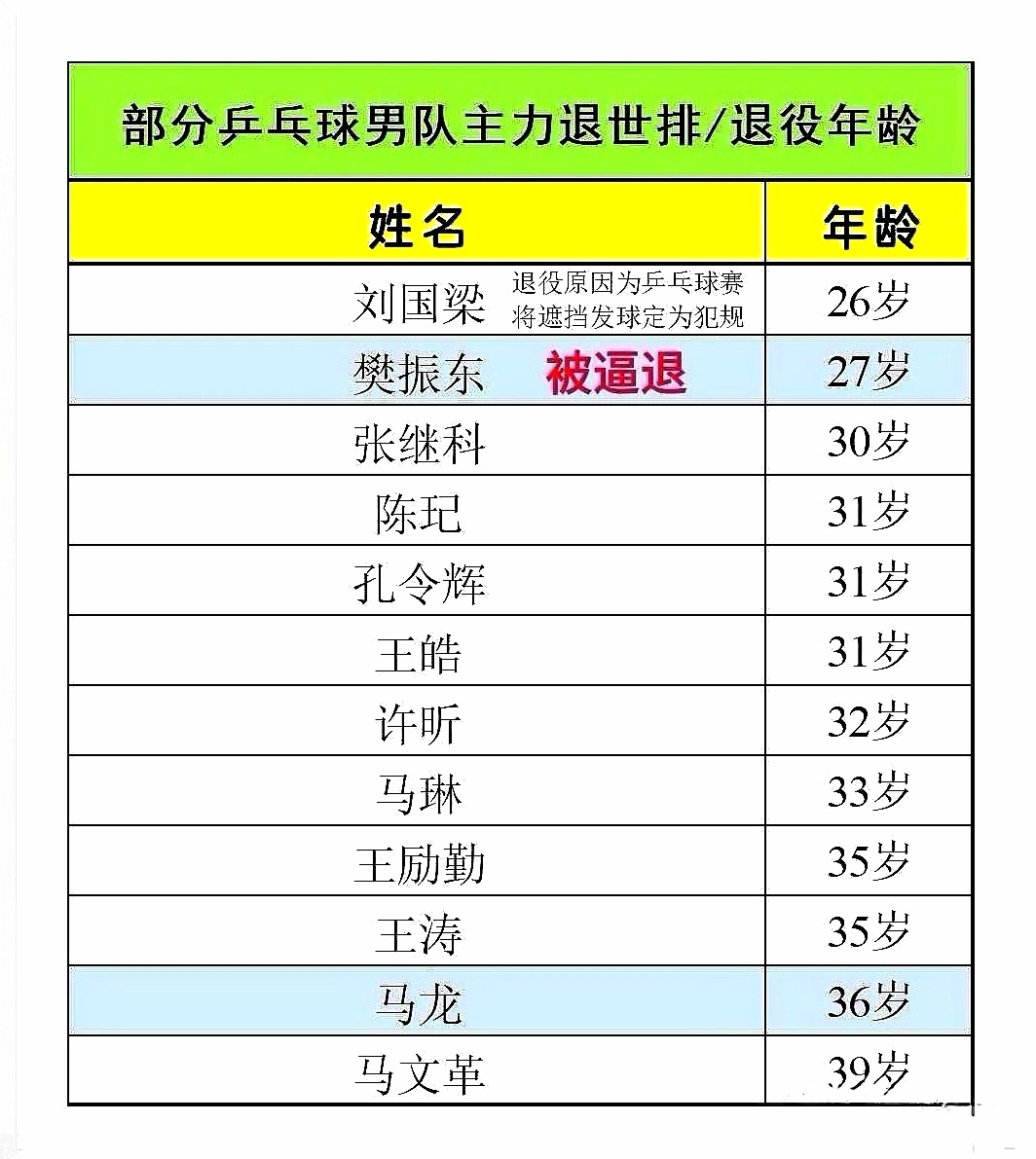 男乒主力退世排年龄一览表  国乒首位淘汰制中国乒乓是赢麻了还是输光了