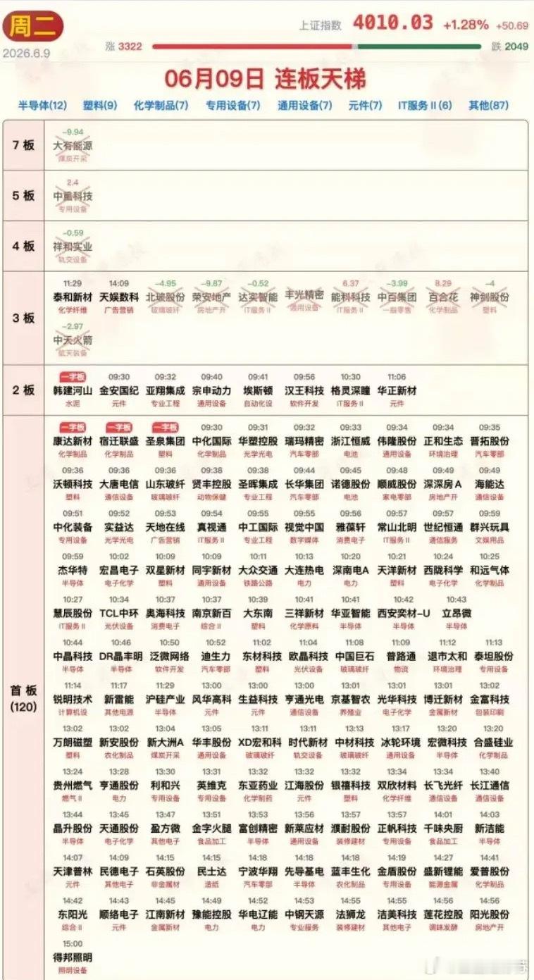 6月9日涨停板汇总！科技行情炸裂！今日午后涨停板一度增加超过60只，最终剔除ST
