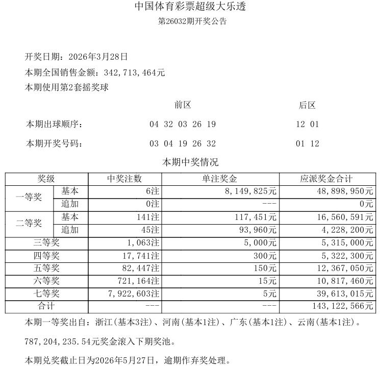 今晚开奖的大乐透中奖结果已经出来了。一等奖中出6注，单注奖金814万，追加空缺，