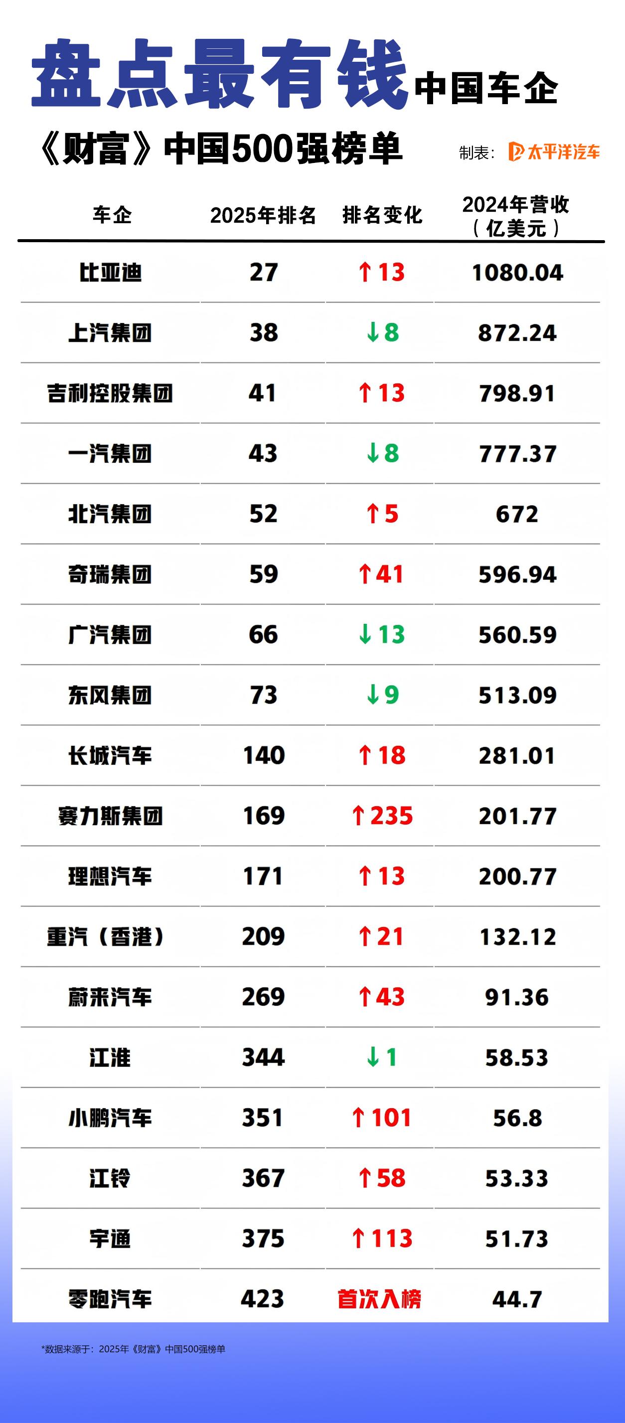 盘点“最有钱”中国车企！
《财富》中国500强，上榜的居然有18位
比亚迪冲至2
