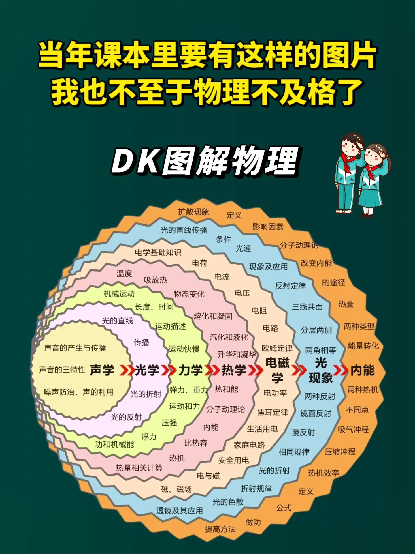 不愧是DK联合清华大学出版🔥。📖用图解的方式学习物理，结合生活实际...