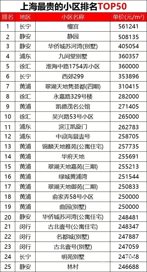 上海最贵小区排行榜，汤臣一品甚至排不上号，有没有颠覆你的想象？[污][污][污]