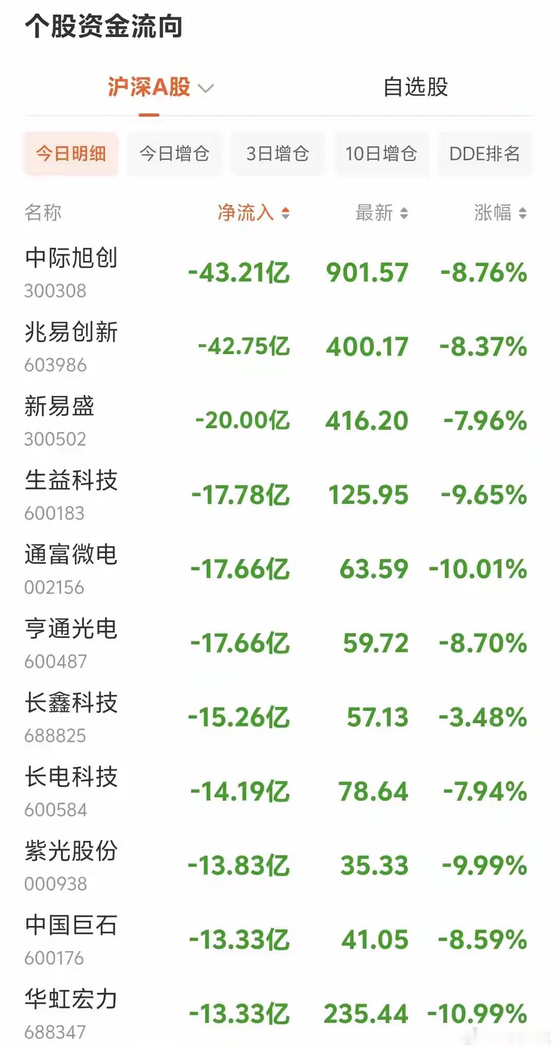 资金疯狂出逃！8.19 下午14点 主力大额净流出个股汇总午后14时盘面持续走弱