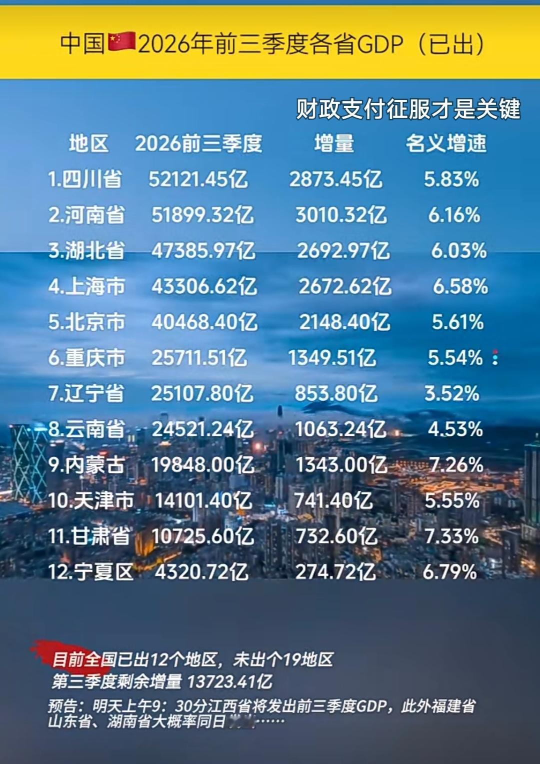 全国12个省份前三季度的经济数据已经出炉了，体量最大的是四川，但增速最多是甘肃和
