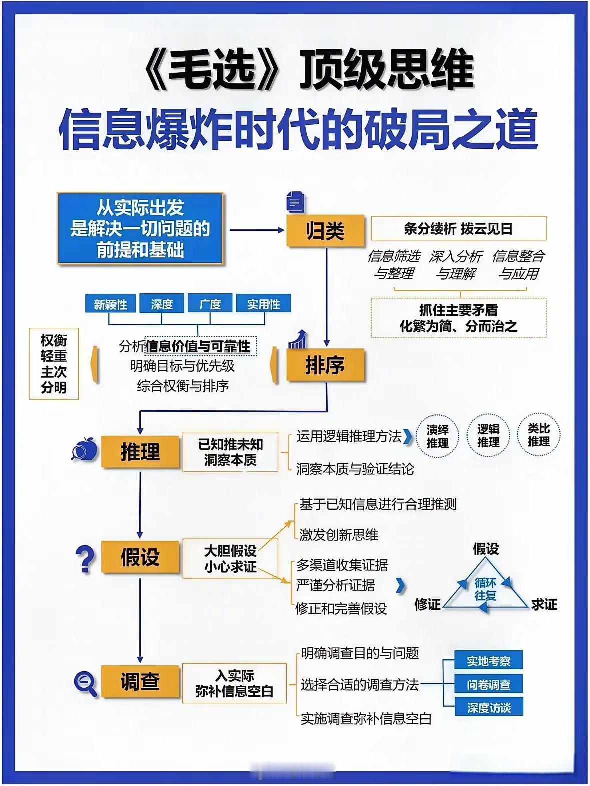 毛选～信息爆炸时代如何破局实事求是，从实际出发是前提和基础1.归类：信息筛选，整