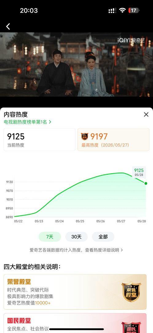 家业爱奇艺热度峰值9197，收视率有起伏。它算是小爆、热播、还是中规中矩？ 