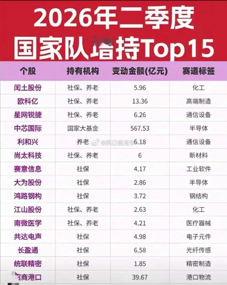 🔥2026年二季度国家队持仓曝光！增减持背后，暗藏赛道切换信号！2026年二季
