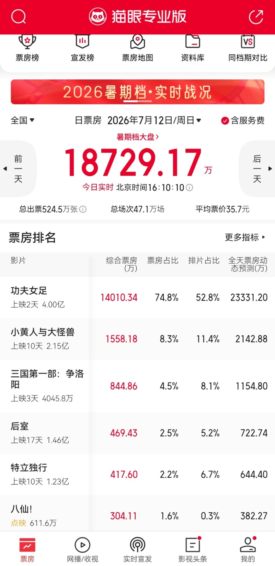 功夫女足票房破4亿了昨晚猫眼预测今日票房1.86亿，现在上调到2.33亿，涨势已
