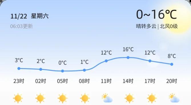 今天是11月22日，星期六，农历十月初三，我们迎来了二十四节气中的小雪节气。小雪