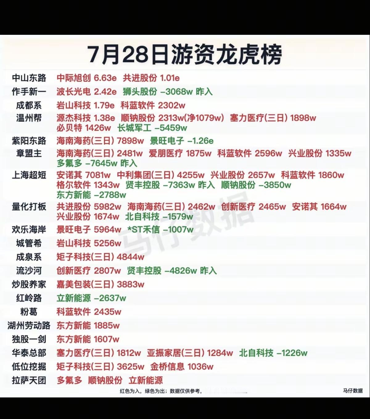 7.28周二  知名游资大佬：抢筹  龙虎榜！

中山东路  买入  中际旭创 