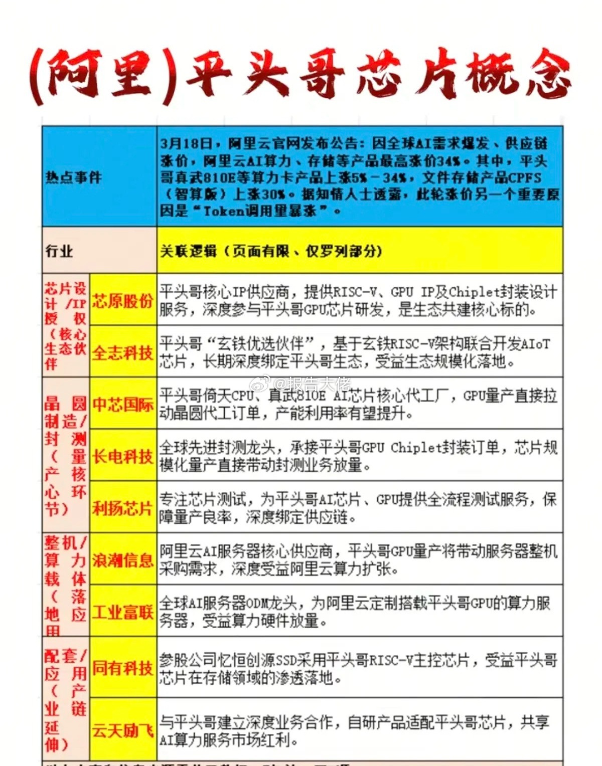 阿里平头哥——GPU芯片概念！阿里巴巴子公告称，平头哥作为芯片设计子公司，其自主