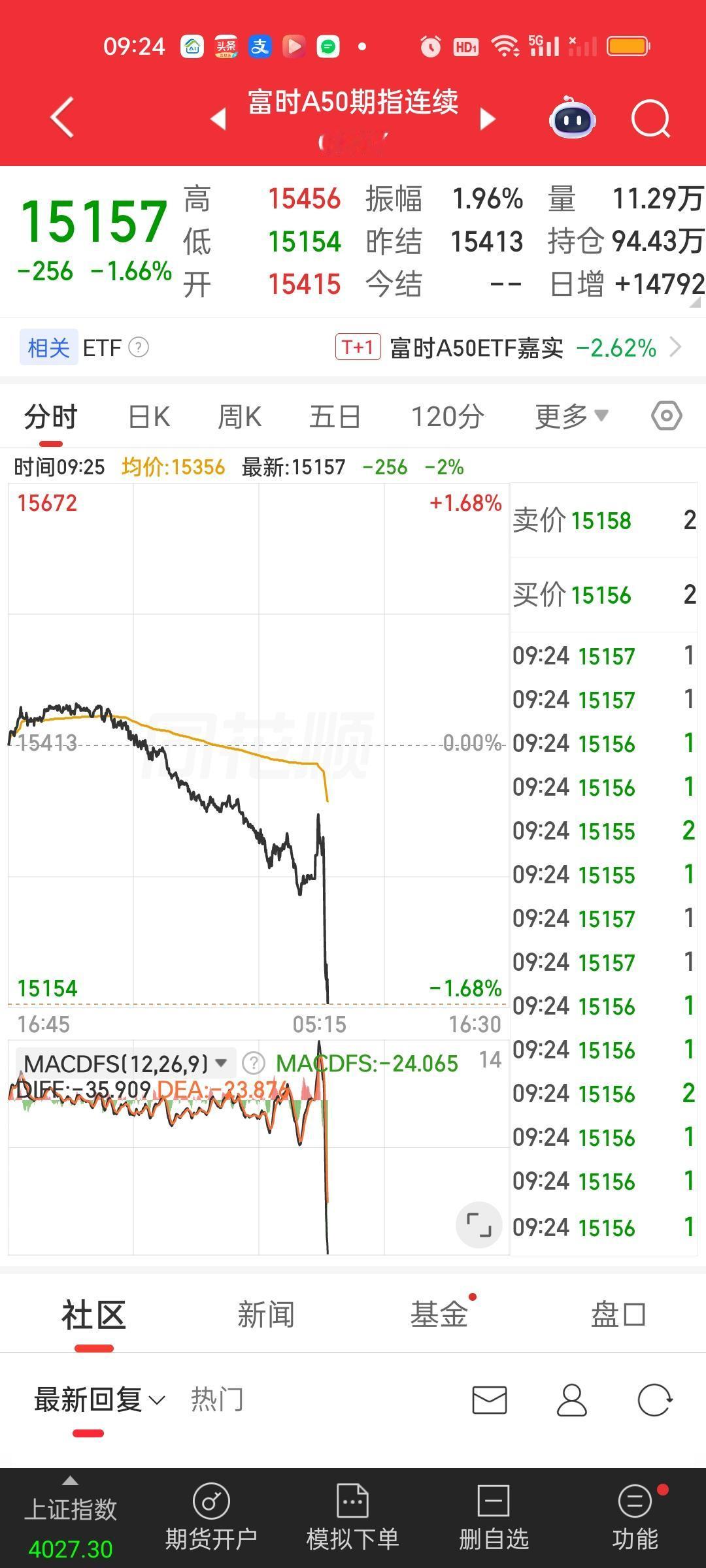富时A50还是跳了，距离120日线就差11个点了，与此同时，日韩股市全部暴跌了。