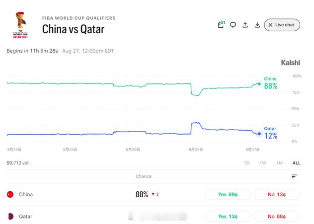 外媒预测中国男篮胜卡塔尔胜率88%FIBA第二阶段官方海报，杨瀚森和八村垒、李贤
