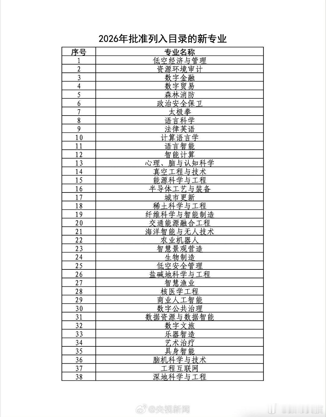 本科新增38种专业大家都说看不懂为什么会有太极拳，其实这是把传统技艺纳入高等教育