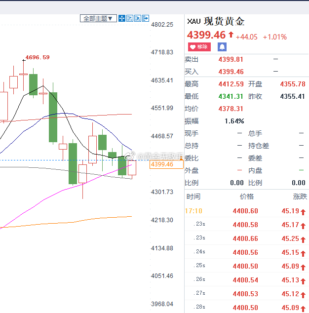 今天黄金的走势，有单边向上的迹象哦。要注意咯。 黄金4399多。。现货黄金[超话