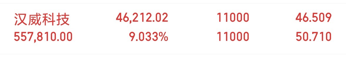 今天估计都跌的头疼不想看帐户了，华哥这里也是靠汉威撑撑场面了……总资金今天还亏损
