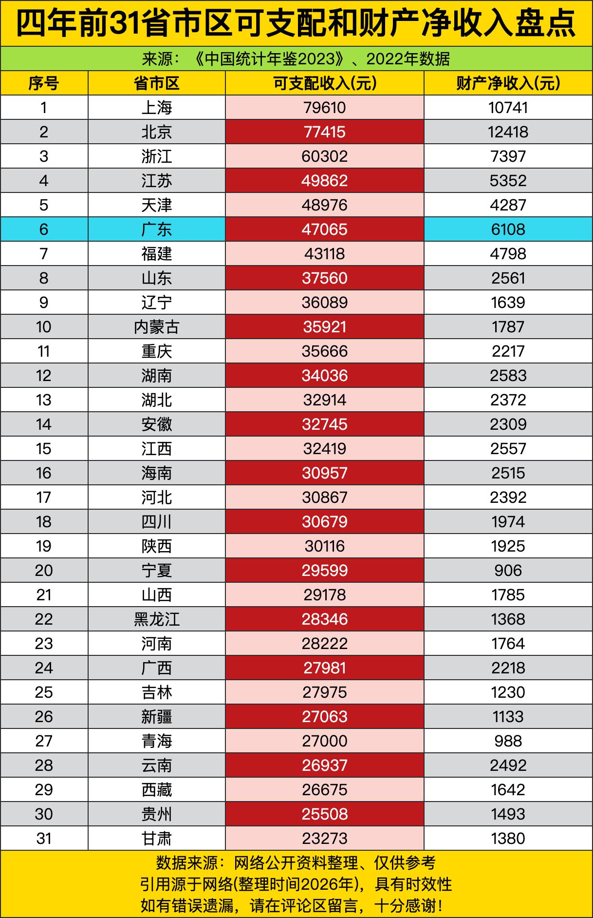 四年前的一张“地域经济生态图”，上海和北京这对“双子星”稳坐头把交椅，这没毛病，