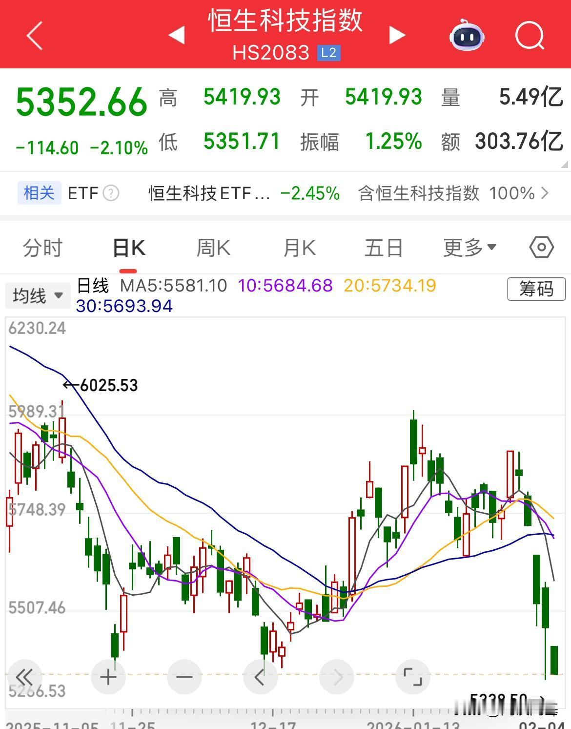 辟谣了也没用，那增值税或许有，可能税率没那么高，不然昨天跌完，今天继续血洗一把，