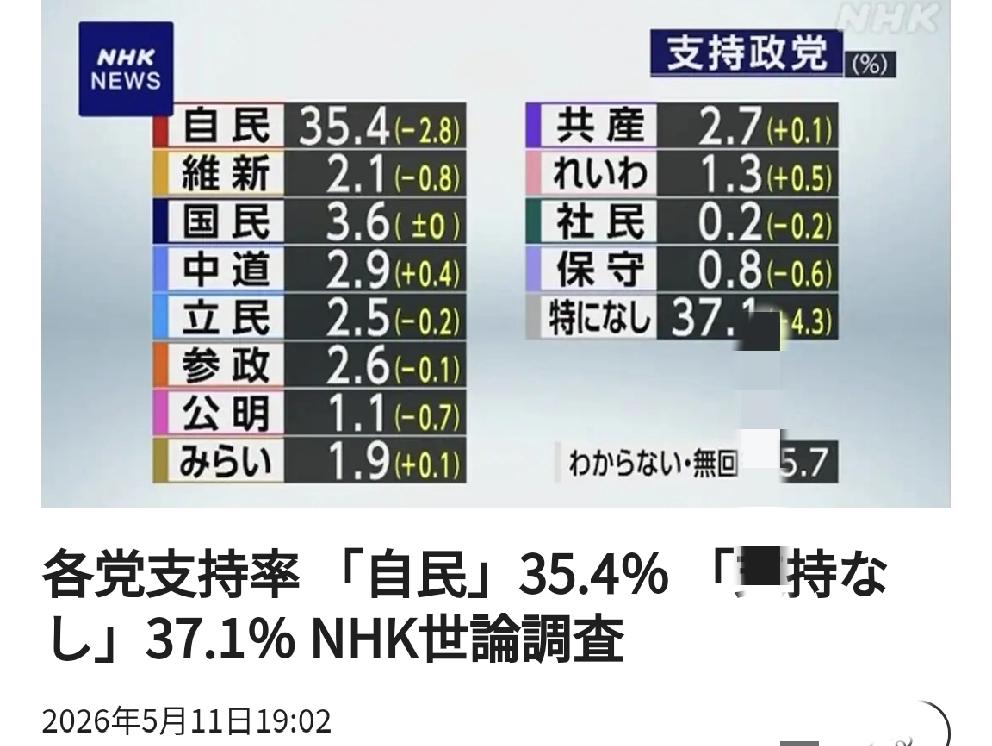 日本各政党支持率：自民党35.4%，「无支持政党」37.1%

       北