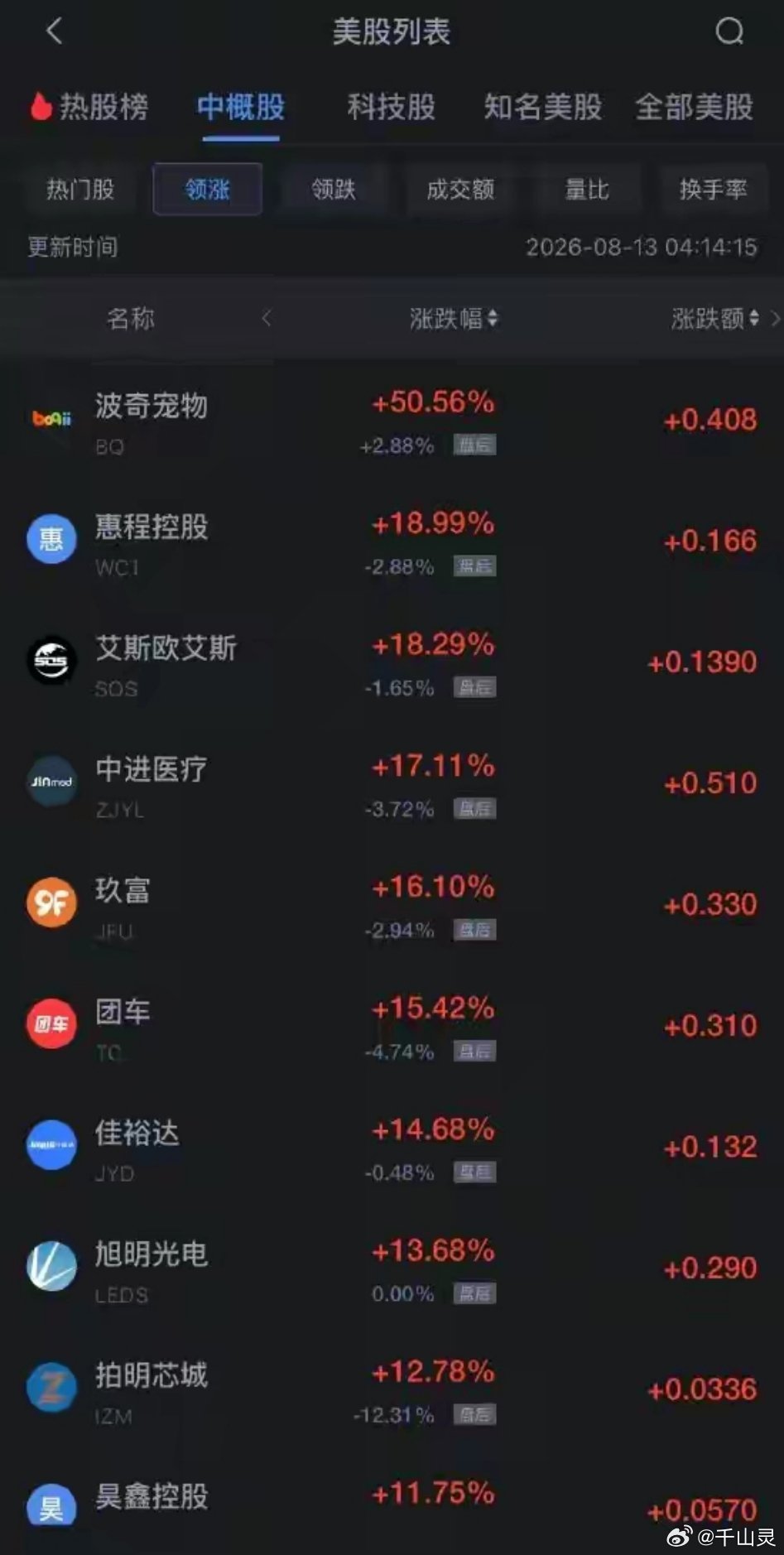 8月13日热门中概股多数下跌，台积电涨1.66%，阿里巴巴跌约2%来源：环球市场