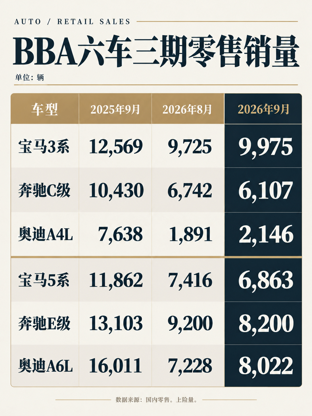 9月BBA无一车型零售过万9 月份 BBA 没有一款车零售过万，卖得最好的宝马 
