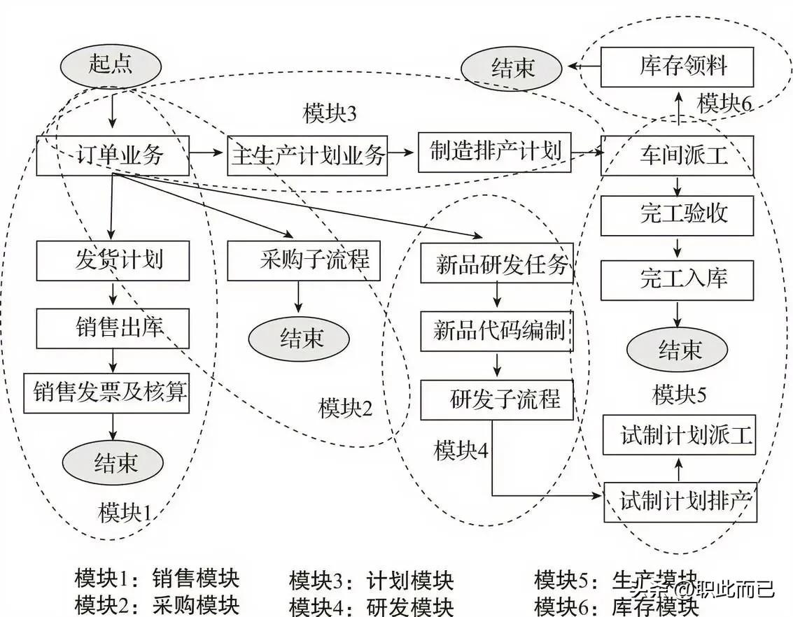 生产流程模块的分布与对接方式